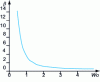 Figure 24 - Evolution of the  parameter according to Wo, case Pr ≥ 0.7