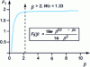 Figure 25 - Representation of the F1 function according to 