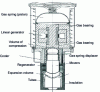 Figure 5 - Free piston machine to generate 1 kWe (Sunpower company)