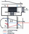 Figure 6 - Energy flows of a simple Stirling machine with free pistons