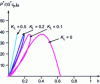 Figure 10 - Effect of conduction between source and sink