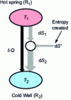 Figure 16 - Entropy created by heat transfer between systems at different temperatures
