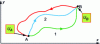 Figure 4 - Open or cyclic reversible or real transformations