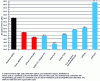 Figure 18 - Net PCI efficiency of different power generation systems with CO2 capture in comparison with the NGCC plant (58%).