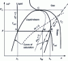 Figure 12 - Mollier diagram of a fluid's gas, vapor, liquid and two-phase zones