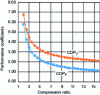 Figure 24 - Performance coefficients for Joule-cycle air machines