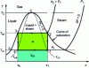 Figure 29 - Carnot cycle for a two-phase fluid thermodynamic generator