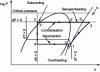 Figure 32 - Classical cycle of a steam compression heat generator in Mollier diagram