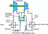 Figure 35 - Diagram of a two-stage compression and expansion heat generator