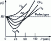 Figure 7 - Behavior of various gases at room temperature