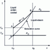 Figure 9 - Positioning a liquid isobar far from the critical point