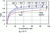 Figure 10 - Efficiency and relative efficiency as a function of compression ratio for various maximum temperatures