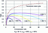 Figure 12 - Real cycle performance at various maximum temperatures