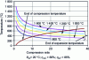 Figure 13 - Evolution of end-of-compression and end-of-expansion temperatures for various values of maximum temperature