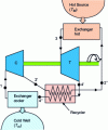 Figure 14 - Diagram of a closed-circuit gas turbine with heat recovery unit