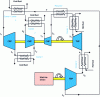 Figure 16 - Installation diagram of a gas turbine with cooled compression, reheated expansion and heat recovery.