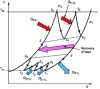 Figure 17 - Fluid flow in a gas turbine plant with cooled compression, reheated expansion and heat recuperator