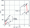 Figure 20 - Fluid evolution (ri = 1)