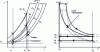 Figure 32 - Entropy and indication diagrams for a supercharged diesel engine