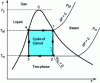 Figure 34 - Carnot cycle in two-phase zone