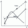 Figure 44 - Evolution of fluids and heat exchanged in a combined-cycle plant