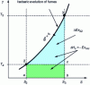 Figure 5 - Representation of exergy by an area in the entropy diagram