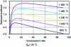 Figure 9 - Reduced workload as a function of compression ratio at various maximum temperatures