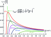 Figure 2 - Variation of reduced efficiency according to conditions of use