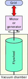 Figure 10 - Principle of a flywheel