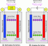 Figure 11 - Operating principle of an electrochemical battery cell during charging
and discharge