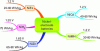 Figure 13 - Different types of batteries having a nickel electrode. The voltage
values indicated correspond to the battery connected to an external
load