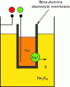 Figure 15 - Principle of a NaS battery