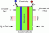 Figure 16 - Fuel cell principle