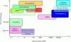 Figure 23 - Different storage means according to the quantity of stored energy
and time to discharge