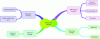 Figure 4 - Various
forms of energy for storing electricity