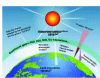 Figure 1 - Simplified diagram of the natural greenhouse effect