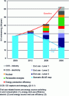 Figure 10 - Evolution of CO2 emissions according to the baseline (all values cumulated) and BLUE map scenarios, highlighting the levers to be activated to make a successful transition from one to the other [18].
