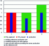 Figure 11 - Illustration of the impact of capture in terms of increased energy requirements and reduced emissions.