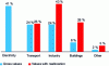 Figure 5 - Breakdown of CO2 emissions worldwide by economic sector [11].