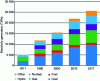 Figure 6 - World electricity production by energy source [11]