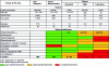 Figure 12 - Comparison of the different pilot tools in terms of their representativeness of an industrial unit in terms of the different criteria.