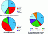 Figure 2 - Breakdown of CO2 emissions worldwide in 2017 according to the different economic sectors[6].