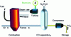 Figure 4 - Principle of an afterburner capture process