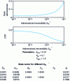 Figure 15 - Influence of irreversibility