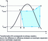 Figure 3 - Rankine-Hirn cycle with phase-change thermodynamic fluids