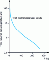 Figure 4 - Evolution of specific work as a function of cryogenic temperature