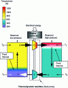 Figure 15 - Principle of a thermal pumped storage system in the charging phase [26].