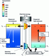 Figure 16 - Principle of a thermal pumped storage system in the discharge phase [26].