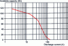 Figure 19 - Sensitivity of available capacity to discharge rate (Exide Absolyte IIP 90 A: C8 = 90 Ah)