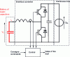 Figure 25 - Supercapacitor storage system, including an electronic power converter oversized by a factor linked to the exploitable portion of the stored energy (factor 2 for 75% exploitation).